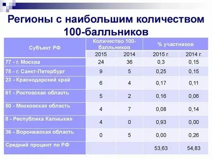100 бальник 4 класс