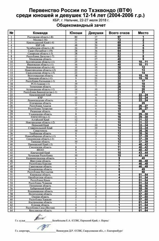 Протокол соревнований чемпионата России по таеквондо. Протоколы чемпионата России по тхэквондо ВТФ 2022. Чемпионат России по тхэквондо 2018 года протоколы. Протокол первенства России по тхэквондо 2022 кадеты Калининград.