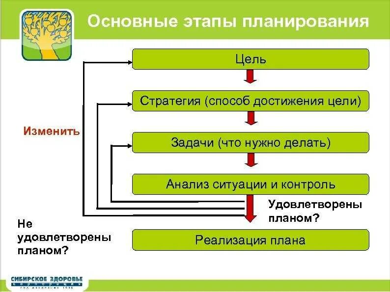 Способы достижения результатов проекта
