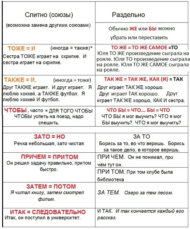 Тоже почему раздельно. Правописание союзов таблица 10 класс. Слитное и раздельное написание союзов тоже. Слитное и раздельное написание союзов таблица. Таблица правописание союзов также тоже чтобы.