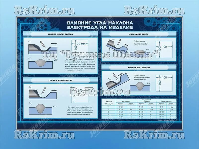Как влияет угол. Влияние угла наклона электрода и изделия. стенд сварочных швов. на что влияет угол наклона электрода. углы наклона покрытого электрода.