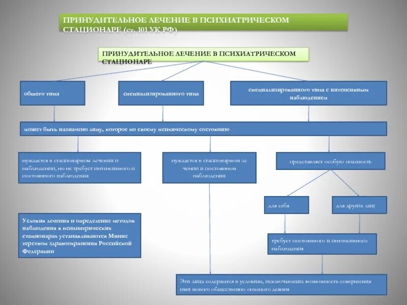 Лечение в психиатрическом стационаре. Виды принудительного лечения. Режимы наблюдения в психиатрическом стационаре. Режимы наблюдения за больными в психиатрическом стационаре. Лечения в специализированном учреждении