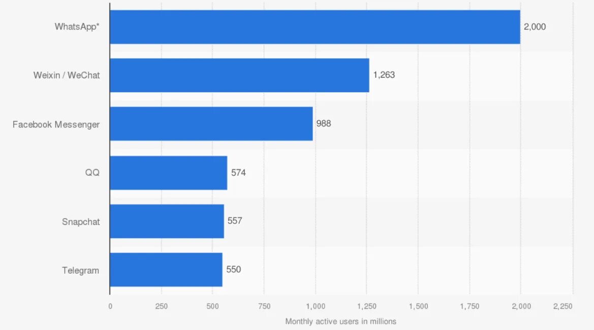 Популярность мессенджеров. Самые популярные мессенджеры. Количество пользователей мессенджеров 2023. Самый популярный мессенджер в мире.