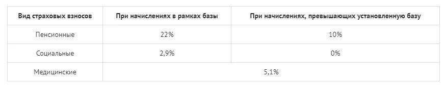 Тарифы страховых взносов для мсп. Страховые взносы в 2025 году ставки таблица. страховые взносы в 2025 году ставки таблица. взносы в фсс в 2025 году ставки таблица. ставка страховых взносов в 2025 году таблица.