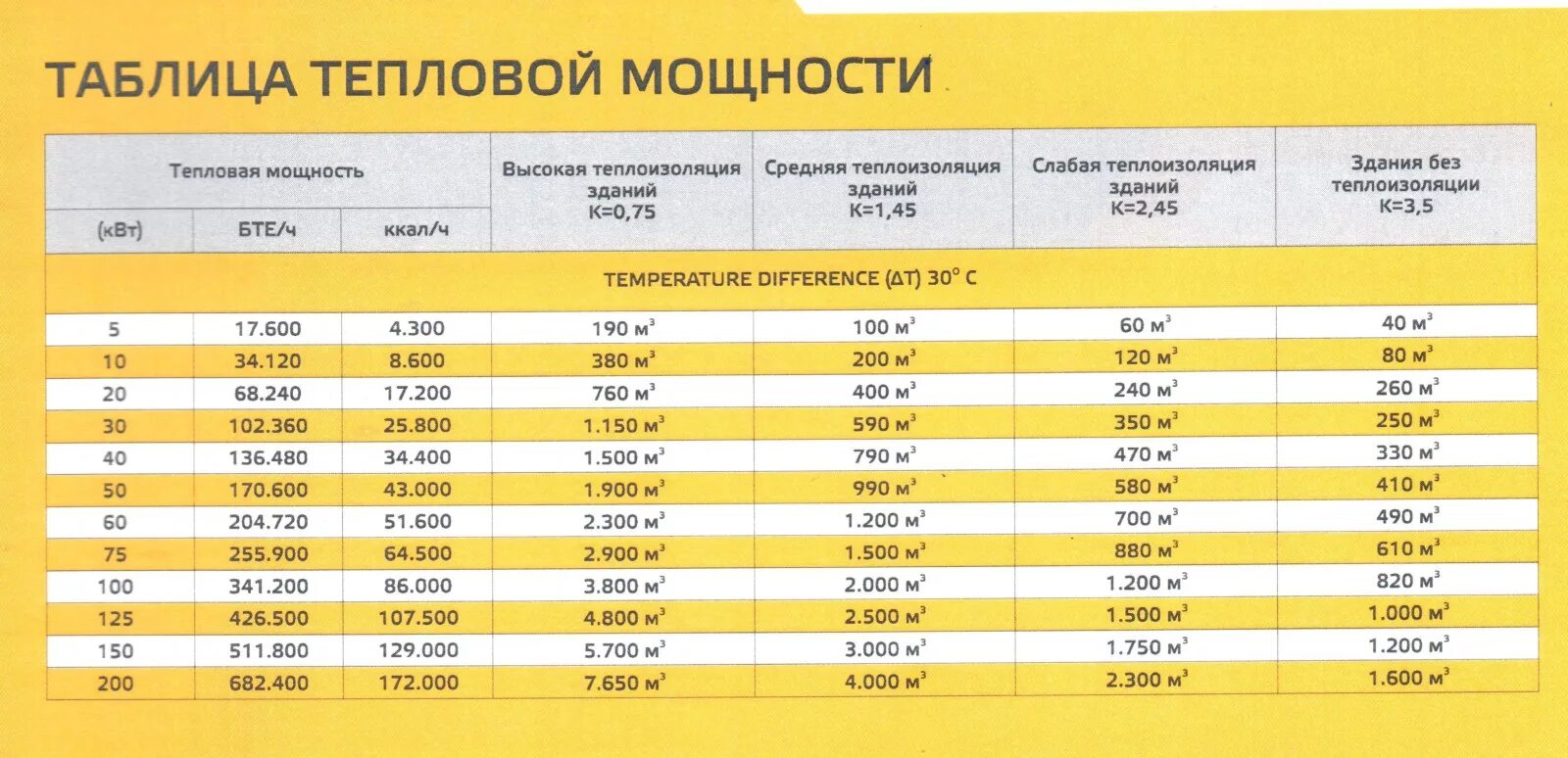 Мощность 8 квт сколько. Таблица тепловой мощности тепловых пушек. Калорифер мощность тепла 1500 КВТ. Как рассчитать мощность тепловой пушки по объему помещения. Мощность теплового потока нагревателя Вт.