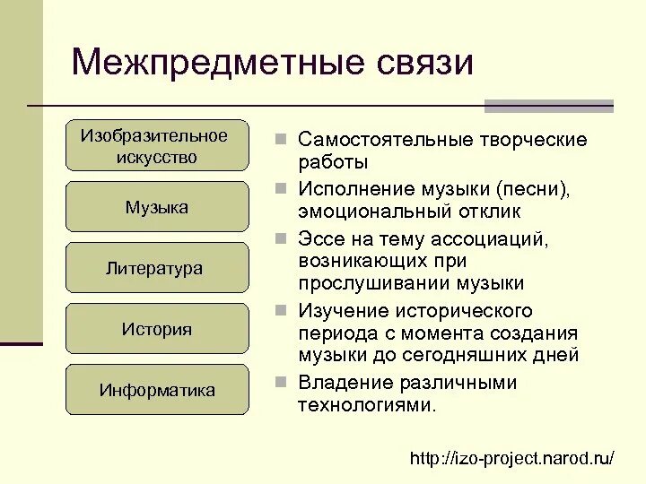 Проект история связи. Межпредметные связи. Межпредметные связи на уроках. Межпредметные связи изо. Межпредметные связи на уроках изо.