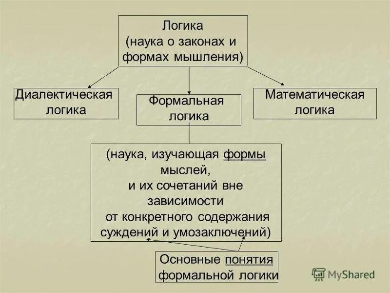 Логика научного. Виды логики. формальная логика и диалектическая логика. формальная и деаликтическая дргика. виды логики в философии.