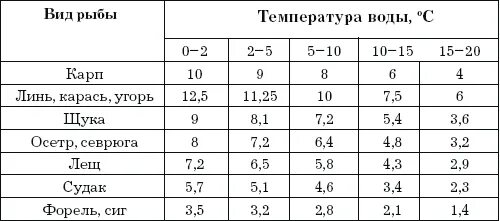 Влияние температуры рыб на суше. Температура тела у рыб таблица. Температура воды для ловли рыбы. Температурный график для нереста пресноводных рыб. Температура тела рыб постоянная.