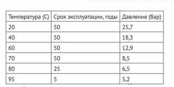 Срок службы полипропиленовых труб. Полипропилен трубы срок службы. Срок годности полипропиленовых труб. Срок службы труб из полипропилена.