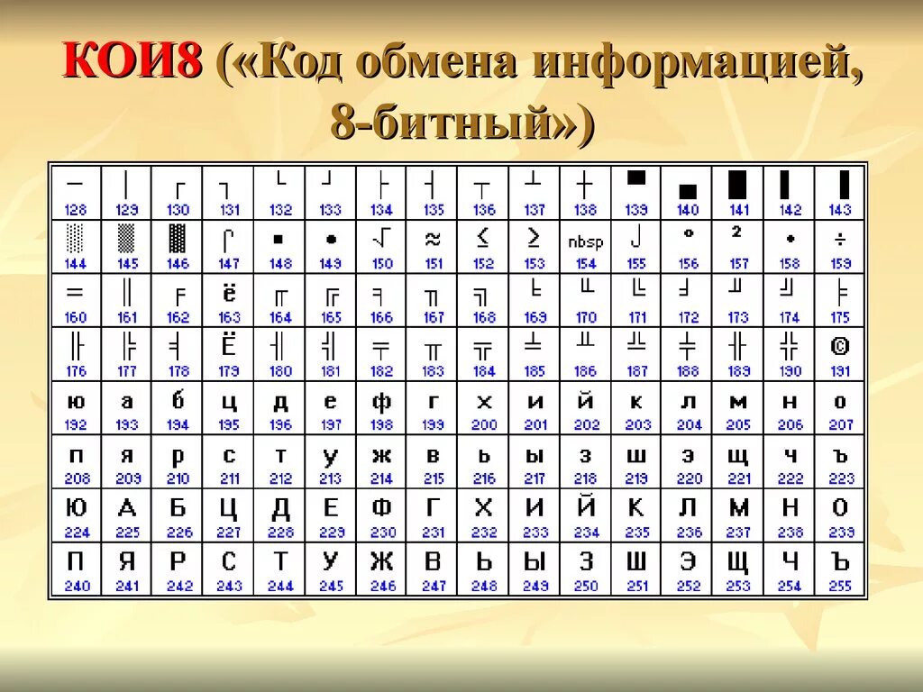 Таблица кодов кои 8. Таблица кодирования кои-8. кодировка кои8-р таблица. кодовая таблица koi8. кои 8 кодировка двоичный код.
