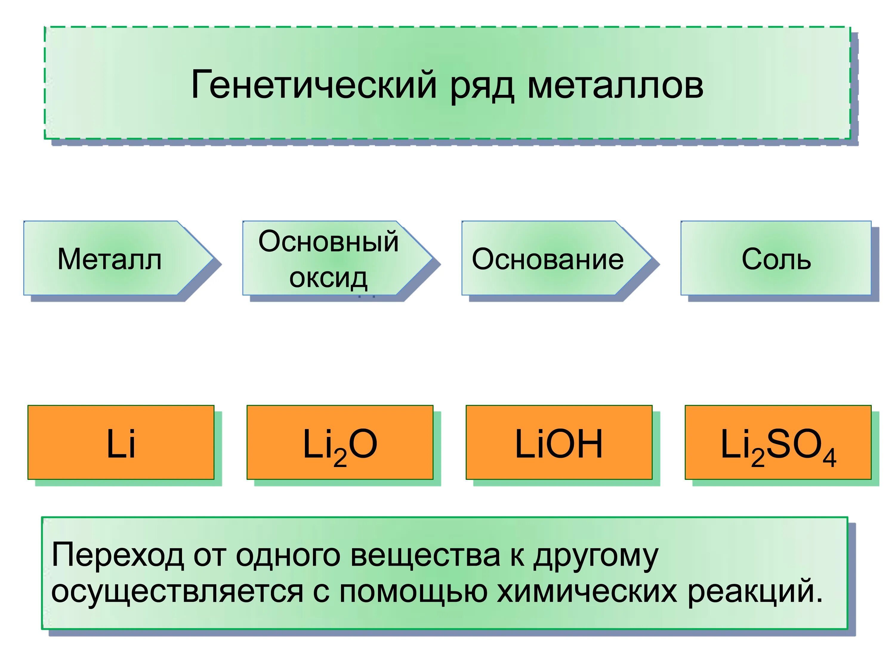 Генетический ряд бария