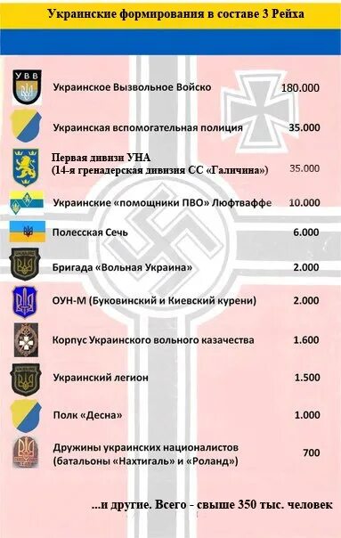 Списки сс. Украинцы воевавшие на стороне Гитлера. Численность украинцев воевавших на стороне Гитлера. Список войск Украины. Численность украинцев воевавших на стороне фашистов.