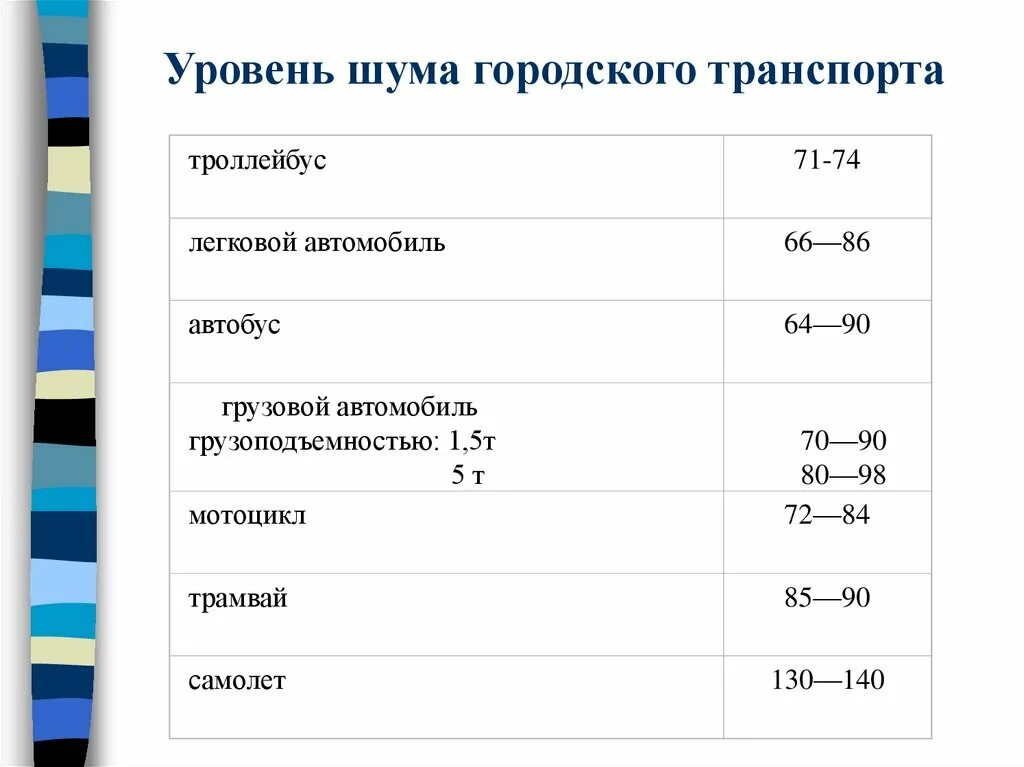 Повышенный уровень шума является. Повышенные уровни шума. Уровень шума от транспорта. Уровень шума автобуса в ДБ. Высокий уровень шума.