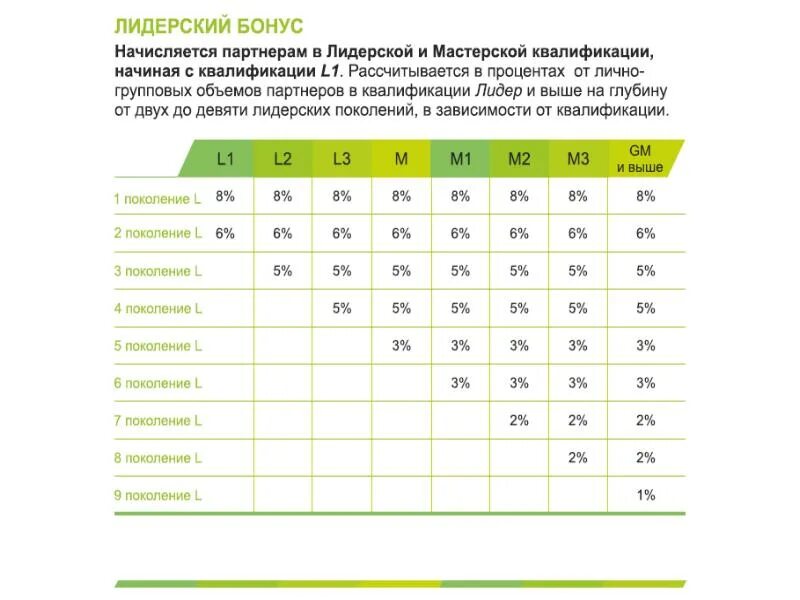 Квалификации в гринвей. Маркетинг план гринвей таблица. квалификация гринвей таблица. лидерский бонус гринвей. маркетинг план гринвей.