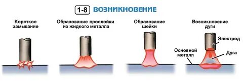 Что называется сварочной дугой
