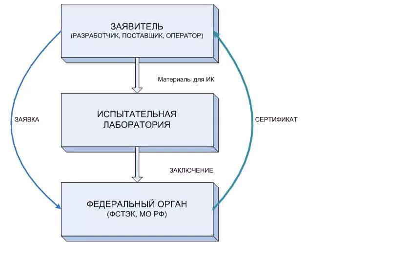 Виды сертификации средств защиты информации. Схемы сертификации средств защиты информации. Схемы проведения сертификации СЗИ. Виды контроля в области сертификации средств защиты информации.. Схемы сертификации средств защиты информации (СЗИ):.