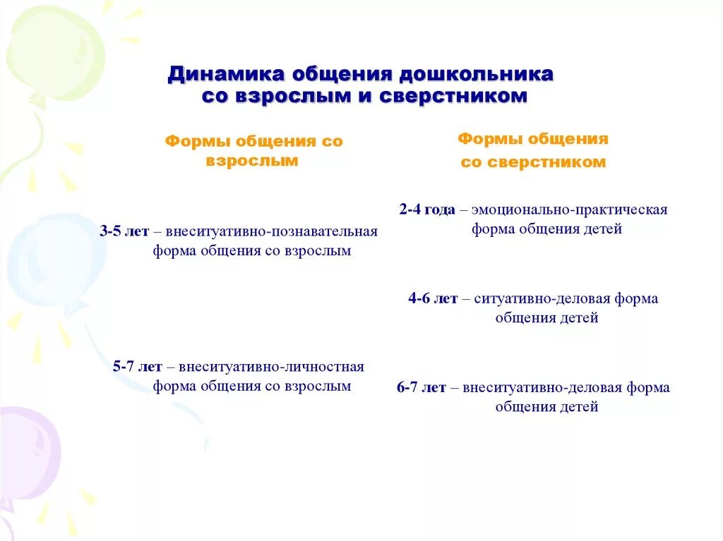 Особенности общения со взрослыми в дошкольном возрасте. Формы общения дошкольника со сверстниками особенности общения. Формы общения ребенка со взрослым в дошкольном возрасте. Динамика общения со взрослыми в дошкольном возрасте. Значение общения в развитии детей