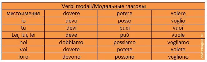 Che vuole questa. Спряжение глагола potere в итальянском языке. Спряжение глагола dovere в итальянском языке. Спряжение модальных глаголов в итальянском языке. Спряжение глагола volere в итальянском языке.