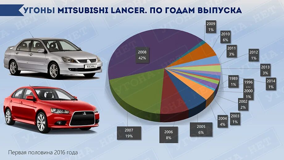 Самые угоняемые автомобили 2006-2010. Mitsubishi какая Страна. Статистика угонов угона нет. Угон Мицубиси Лансер.