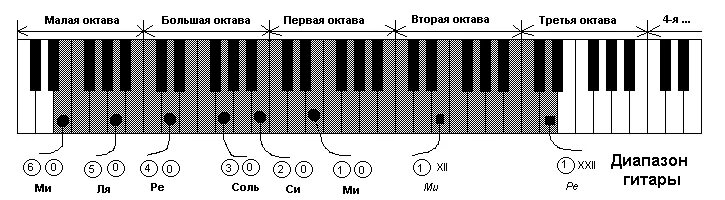 Аккорд октава. Октава на гитаре 6 струн. Октава и полутон на фортепиано. Диапазон октав гитары. Октавы на грифе гитары.