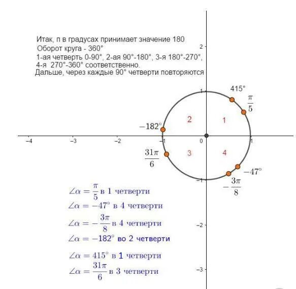 Какой координатной четверти принадлежит точка. Окружность на координатной плоскости. Четверти единичной окружности. П это какая четверть. Какие точки лежат на единичной окружности?.