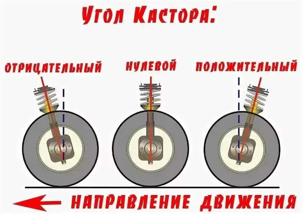 Нулевое влияние. Кастор угол продольного наклона. Угол наклона оси поворота колеса (Кастер). Угол продольного наклона оси Кастор. Угол продольного наклона колеса.