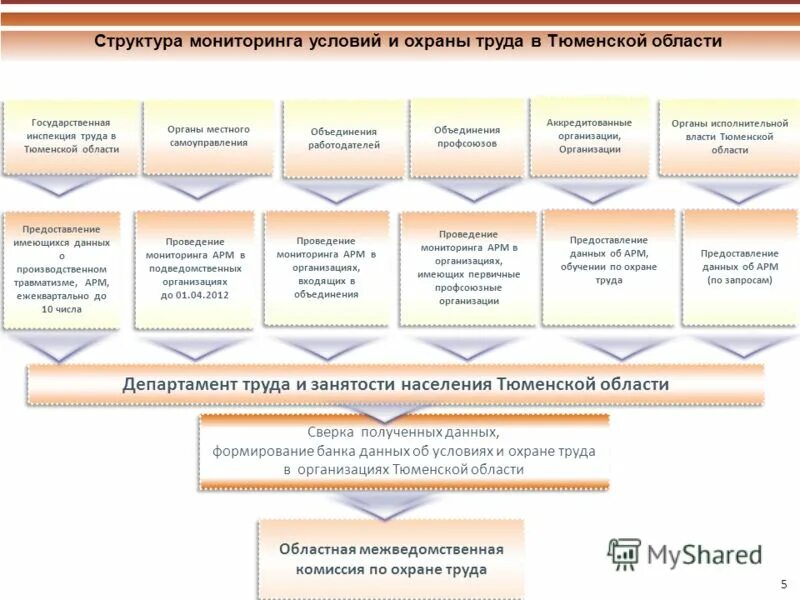 Департамент труда и социальной защиты подведомственные организации. Подведомственность министерств. Подведомственные учреждения министерства труда. Подведомственные учреждения министерства труда. Организационная деятельность правительства.