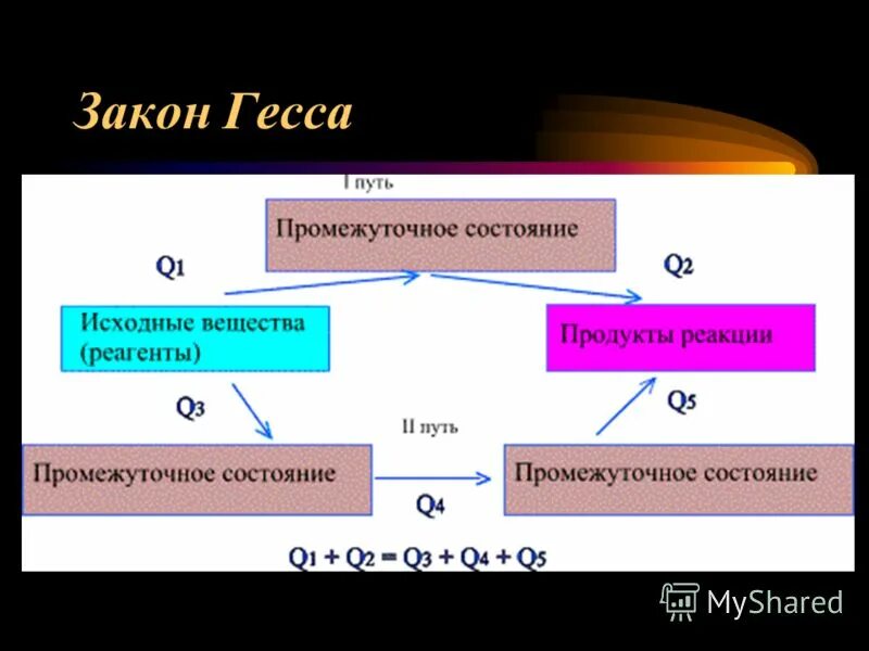 Эффект гесса. Закон Гесса. Закон Гесса формулировка. Схема иллюстрации закона Гесс. Иллюстрация закона Гесса.