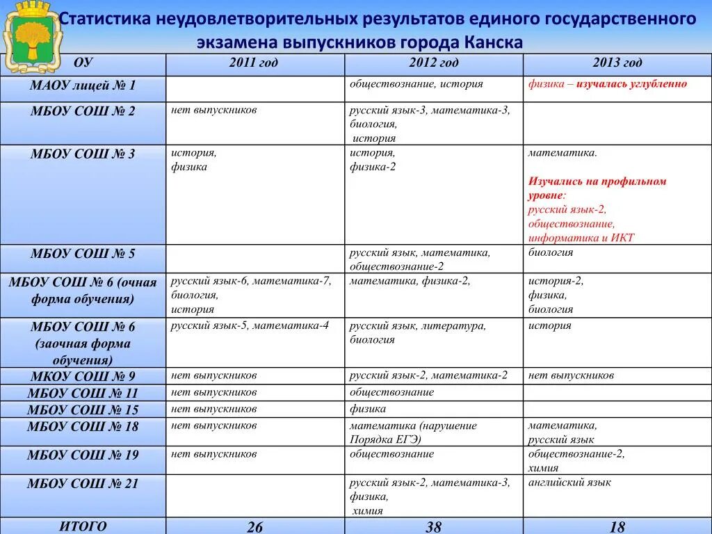 Заочная форма обучения врачей. Результаты ЕГЭ неудовлетворительные. Бланк результатов ЕГЭ. Результаты ЕГЭ русский математика Обществознание. Скриншот результатов ЕГЭ.