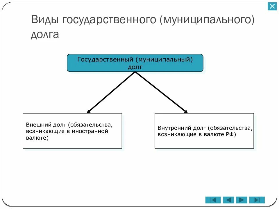 Понятие и виды государственного долга РФ. Классификация государственного долга схема. Виды государственного и муниципального долга. Виды внешнего государственного долга.