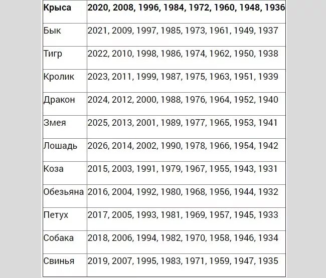 Года года крысы по гороскопу. 2020 Год знак зодиака года. Гороскоп на новый год 2022. Год крысы по восточному гороскопу. Гороскоп крысы на апрель 2024