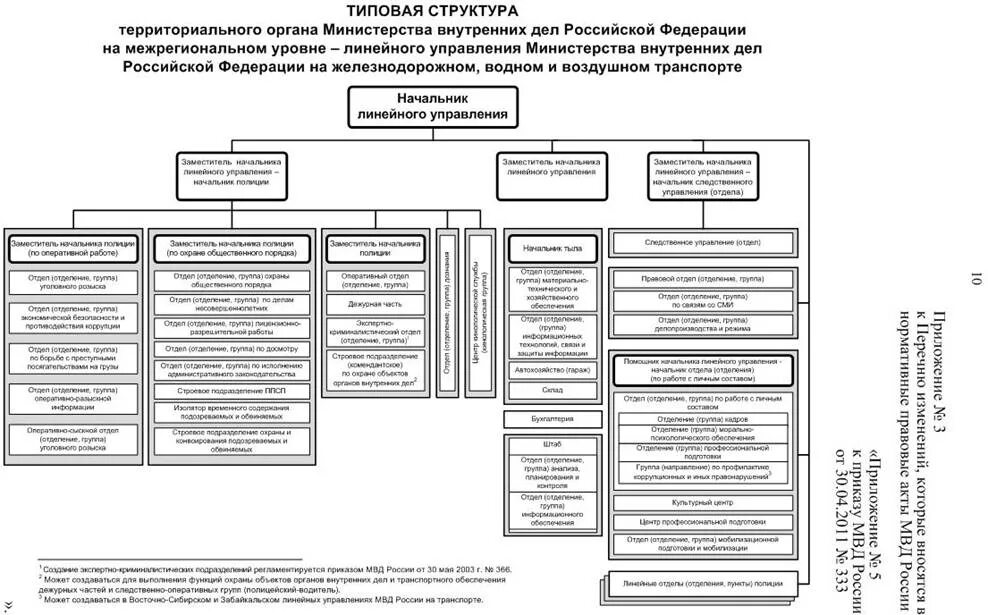 Структура МВД РФ схема 2022. Структура Министерства внутренних дел РФ схема 2020. Схема структура территориальных органов МВД. Организационная структура МВД России схема.