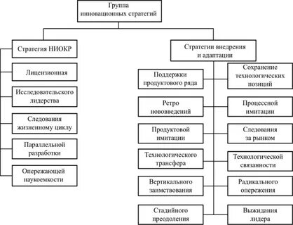 Инновационная стратегия региона