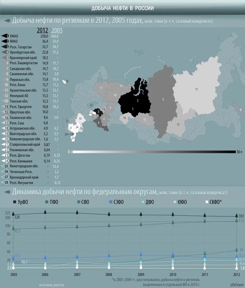 Добыча нефти список. Регионы добычи нефти. Регионы добычи нефти в России. Добыча нефти по регионам. Добыча нефти в России по регионам.