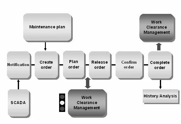 SAP PM модуль. SAP Plant Maintenance. Management \ Maintenance Plans. Границы функциональных блоков Production planning.