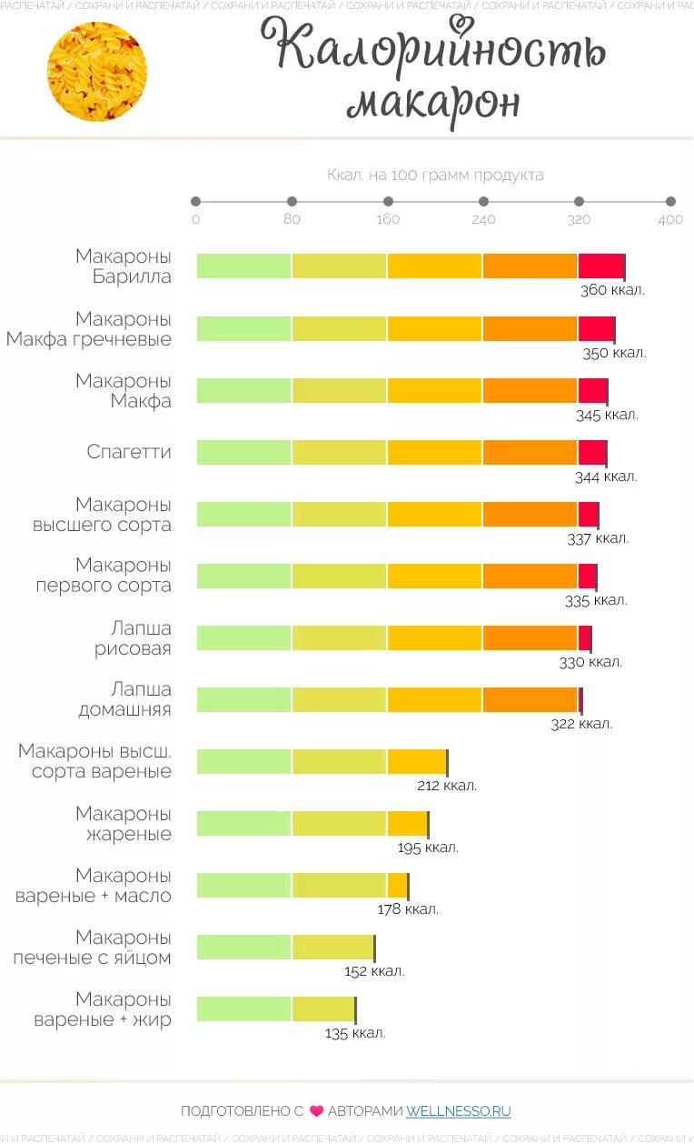 Макароны энергетическая ценность в 100 граммах. Калории 100 гр вареных макарон. Сколько углеводов в 100 г макарон. Сколько калорий в варёных макаронах на 100 грамм. Вареная растительная пища без масла