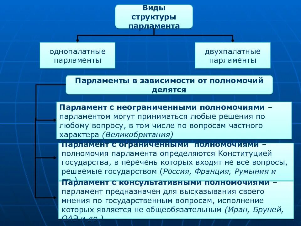 Виды и структура парламента. Структура парламента. Типы парламентов. Виды парламентов в зарубежных странах.