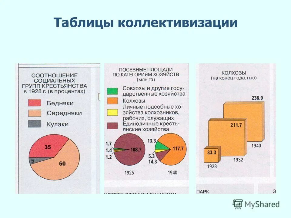 Тест индустриализация и коллективизация в ссср 10