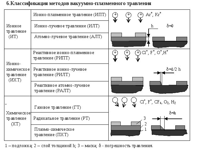 Травильщик прецизионного травления. Травильщик прецизионного травления. Печатная плата для травления. Реактивное ионно-плазменное травление. Травление печатной платы.