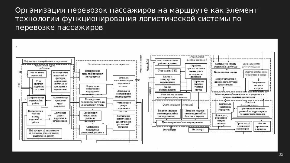 Системы пассажирских перевозок. Организационная структура предприятия АТП пассажирские перевозки. Транспортная логистика схема организационная структура. Структура организации грузовых перевозок. Процесс перевозки пассажиров схема.