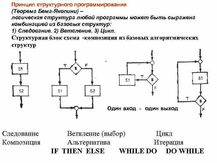 Программирование общие принципы. Структурное программирование теорема бома якопини. принципы программирования. принципы структуры программирования. теорема о структурном программировании.