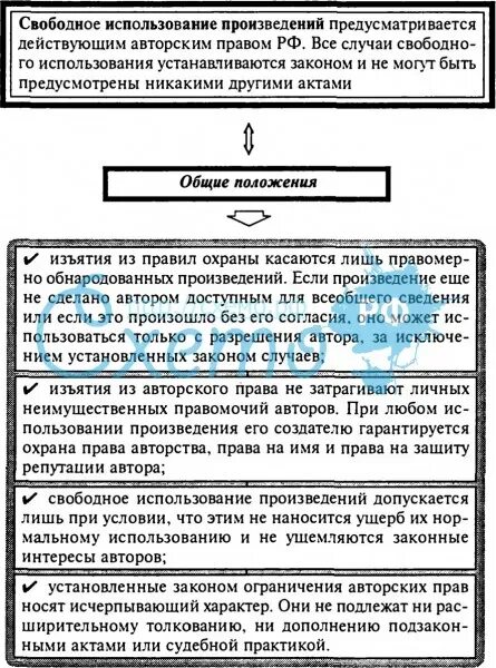 Способы свободного использования произведений. Схема использование произведения. Виды способов свободного использования произведений. В каких случаях допускается свободное использование произведения.