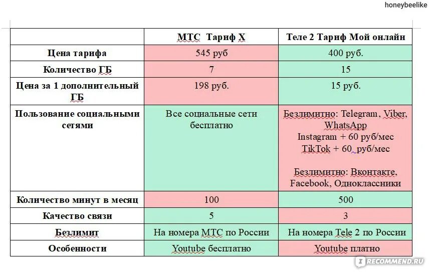 Сравнительная таблица тарифов сотовых операторов. Таблица тарифов операторов связи. Сравнение тарифов операторов сотовой связи. Сравним тарифы сотовых операторов.