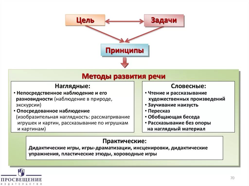 Схема задачи и принципы развития речи детей. Цель и задачи речевого развития детей дошкольного возраста. Цель развития речи в ДОУ. Основные средства развития речи в детском саду в соответствии с ФГОС.