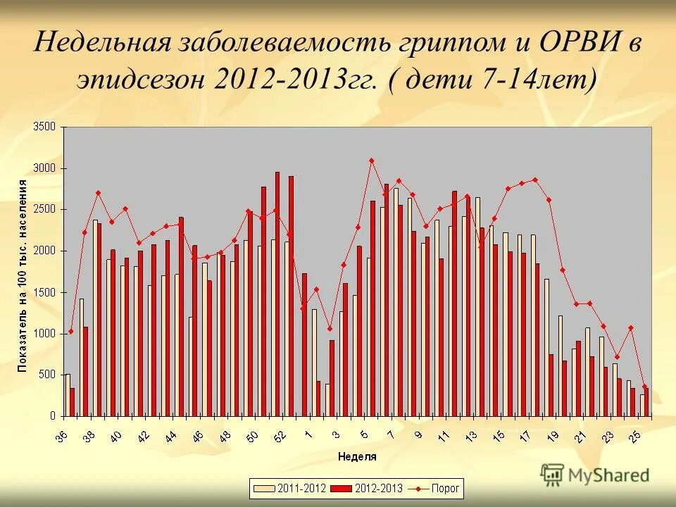 Заболеваемость гриппом россия