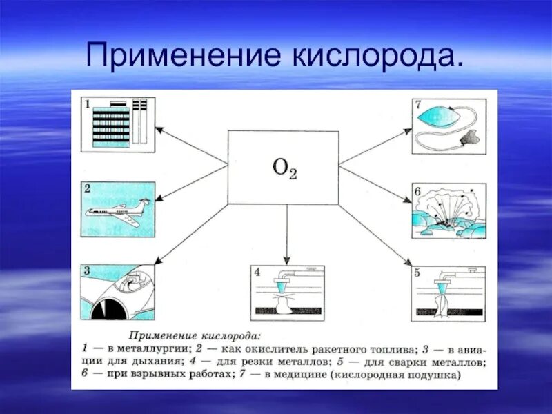 Область применения кислорода в химии. Сферы применения кислорода. Схема применения кислорода химия. Схема применения кислорода 8 класс химия. Почему собирают кислород