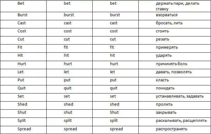 Cast три формы глагола. Таблица неправильных глаголов английского языка 3 формы. Burst 2 форма глагола. Burst 3 формы глагола в английском.