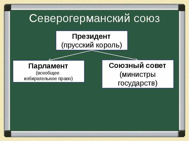 Схема управления северогерманского союза. Схема управления северогерманского союза