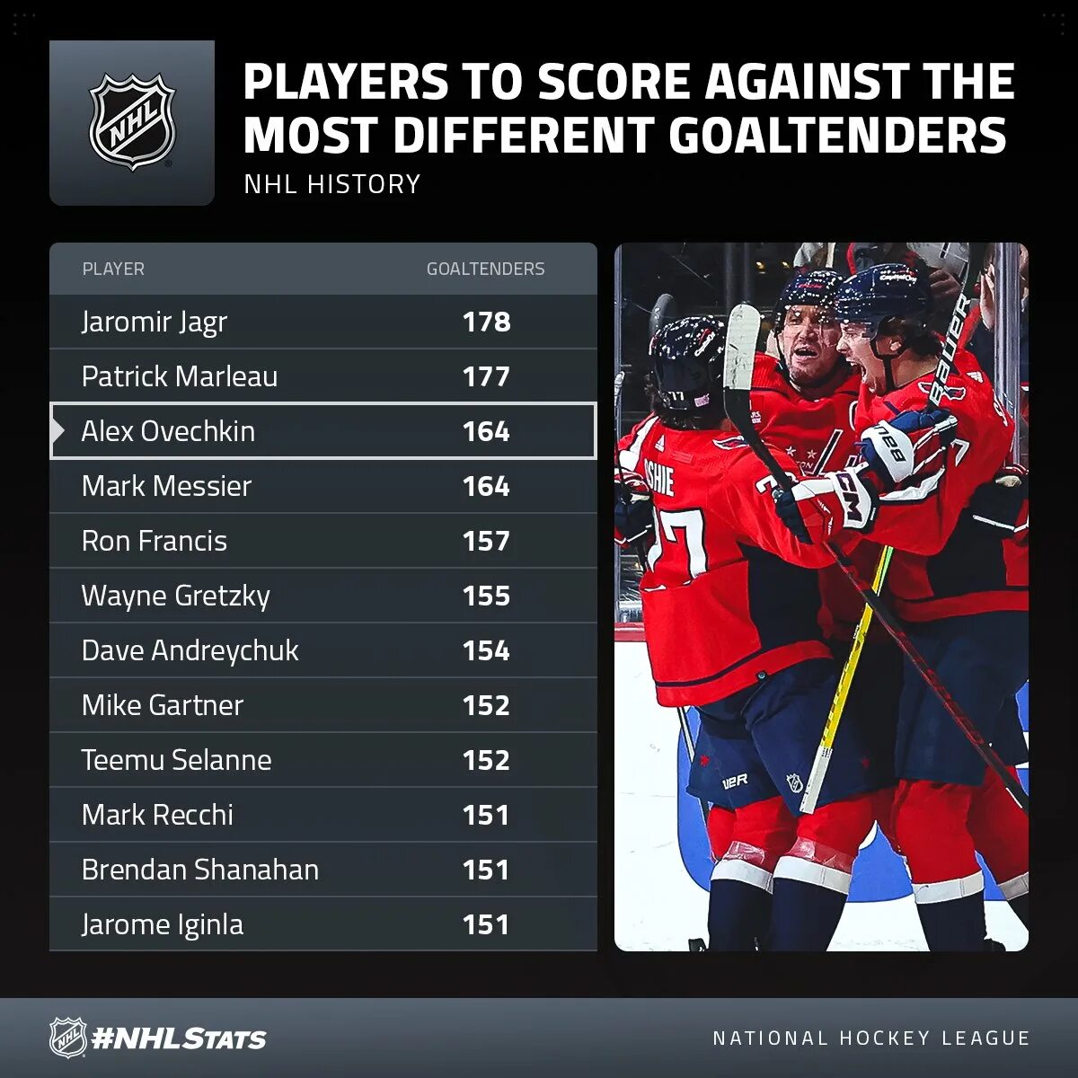 Голы НХЛ за всю историю. Плей офф. Грецкий Овечкин статистика. Список снайперов НХЛ за всю историю.