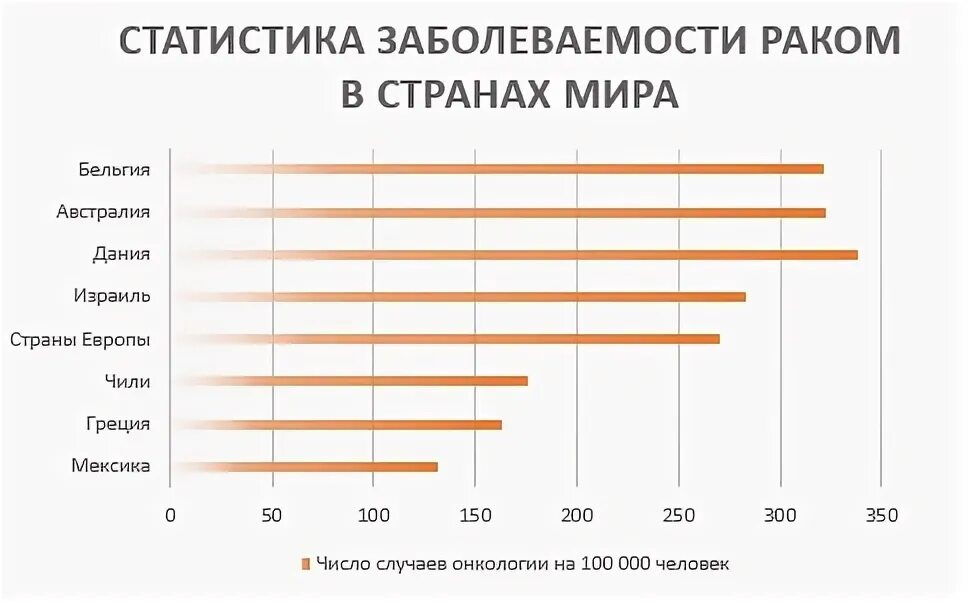 Статистика по онкологии в мире. Статистика онкологических заболеваний в мире по странам. Статистика раковых заболеваний по странам.